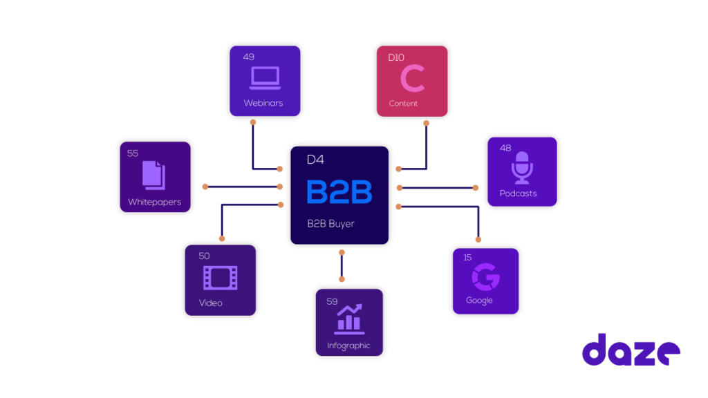 B2B omni channel marketing