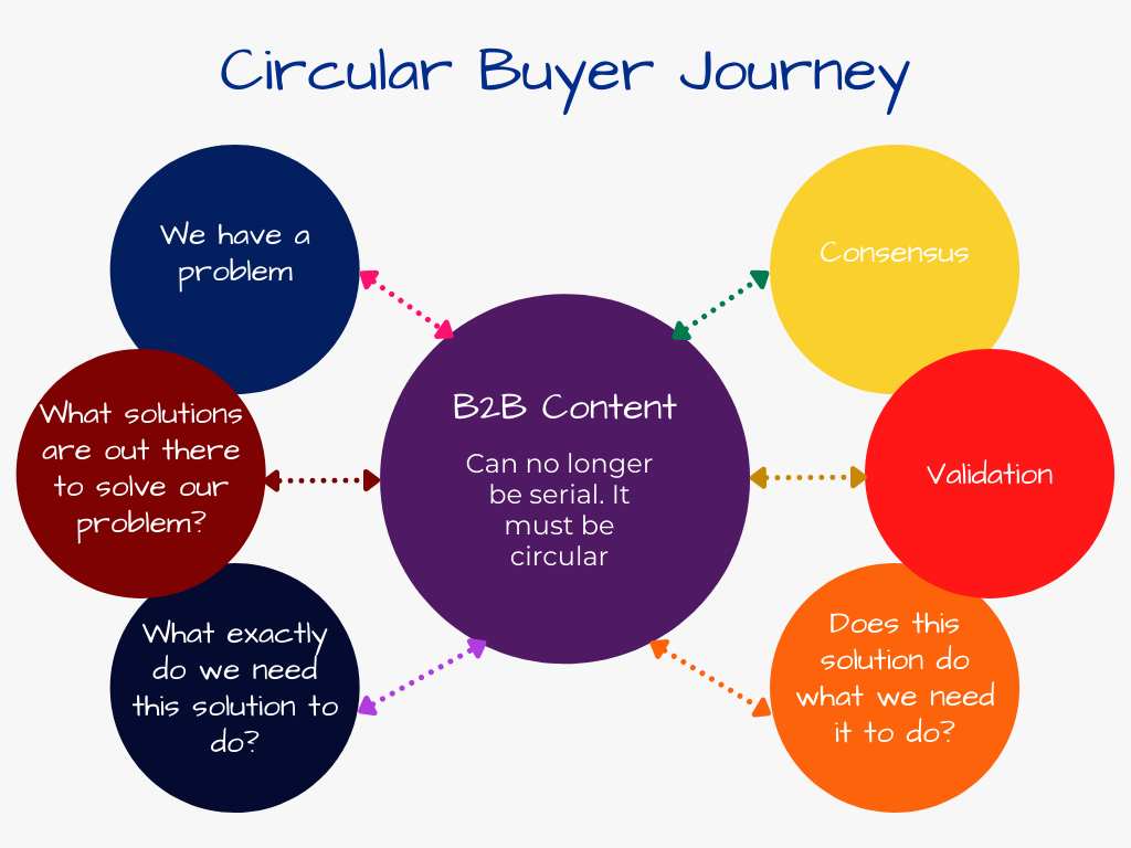 Circular Buyer Journey